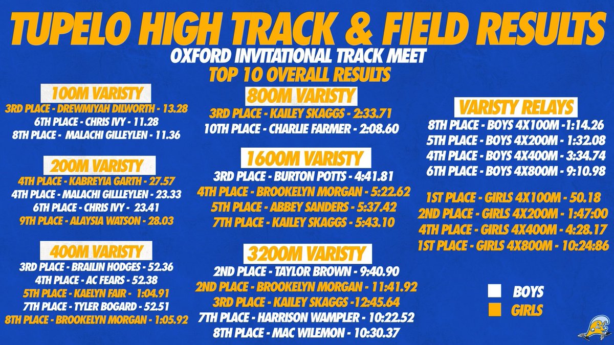 Results from Oxford last weekend! #GoWave #WeRUNtheTUP 

@TupeloAthletics