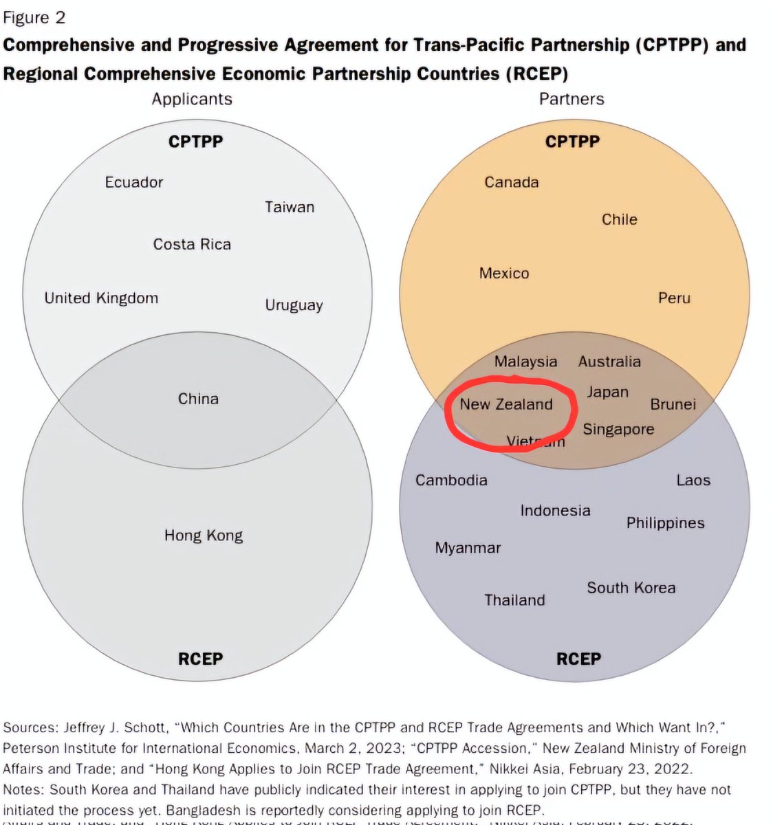 Oh man if only there were a way for the US and New Zealand to work more closely and counterbalance China's growing clout in the AsiaPac region!