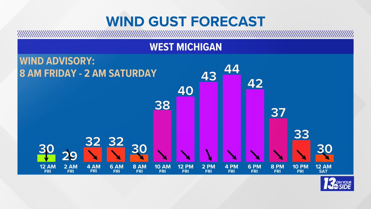 GUSTY FRIDAY: A Wind Advisory will be in effect for West Michigan from 8 a.m. Friday until 2 a.m. Saturday, with wind gusts exceeding 40 mph out of the northwest. For more information on the forecast, visit wzzm.com/weather.