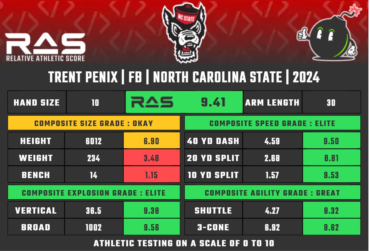 Trent Penix is a FB prospect in the 2024 draft class. He scored a 9.41 #RAS out of a possible 10.00. This ranked 32 out of 523 FB from 1987 to 2024. ras.football/ras-informatio…