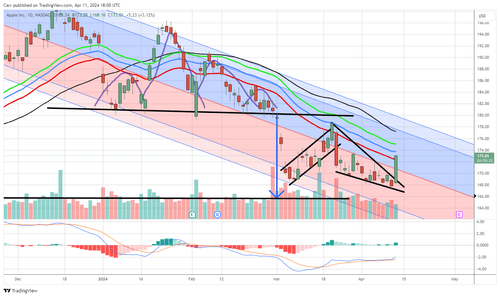 $AAPL set free from the no-go zone today! What a squeeze!