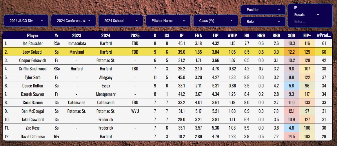 One of the best arms in Region 20 in 2024. Harford continues to produce D1-caliber talent. (Stats last updated 4/10) 

Joey is dominating this year, A+ person too. Really excited to see what program he lands at.
