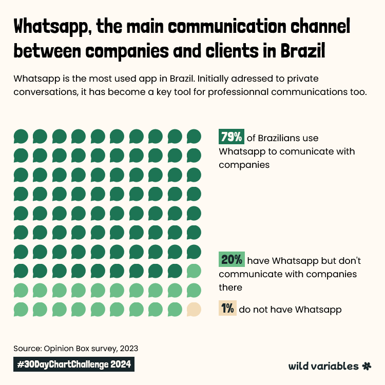 #30DayChartChallenge | Day 11 - Mobile first

One of the things that surprised me the most in the daily brazilian life is the extensive use of #WhatsApp, including for communication with companies 

Made with #Svelte