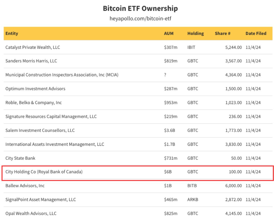 BREAKING: 13F Filings Shows More Banks Buying #Bitcoin Including: $6B Royal  Bank of Canada Subsidiary 🤯