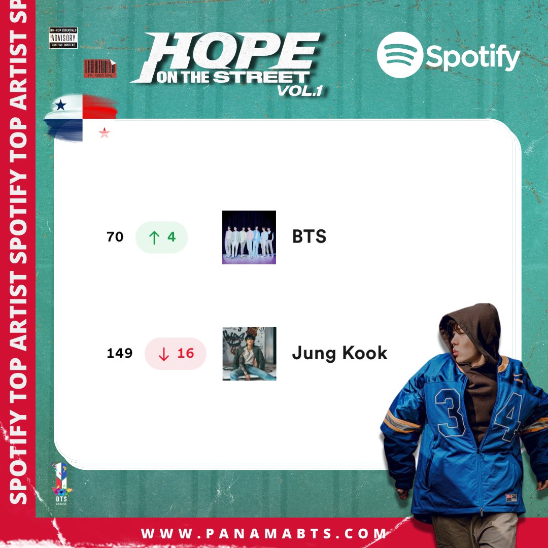 [Spotify Daily Top Artist 🇵🇦] 10-04-2024 #70 🔺 #BTS #149 🔻 #JungKook – j-hope [SALIÓ] ARMY Panamá sigamos trabajando por los chicos 🤟🏼💜 ©️PanamaBTS