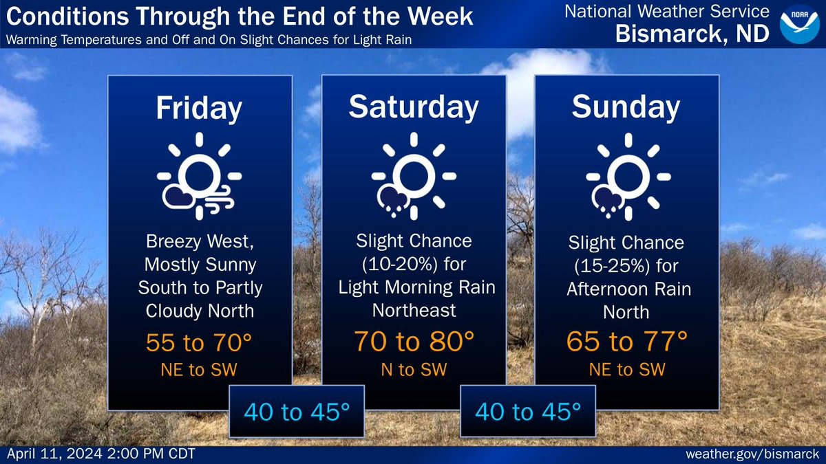 Expect some off and on slight chances for rain this weekend, first Saturday morning in the northeast, then Sunday afternoon across the north. Warm weather is on tap this weekend, with portions of the southwest approaching 80° on Saturday. #NDwx