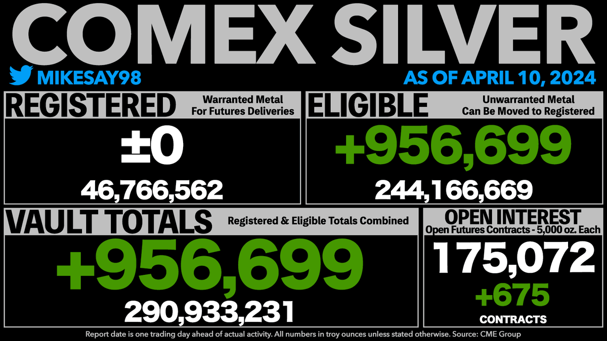 COMEX SILVER VAULT TOTALS RISE 956.7K OUNCES - Registered was unchanged. - Open Interest is now equal to 301% of all vaulted silver and 1,872% of Registered silver.