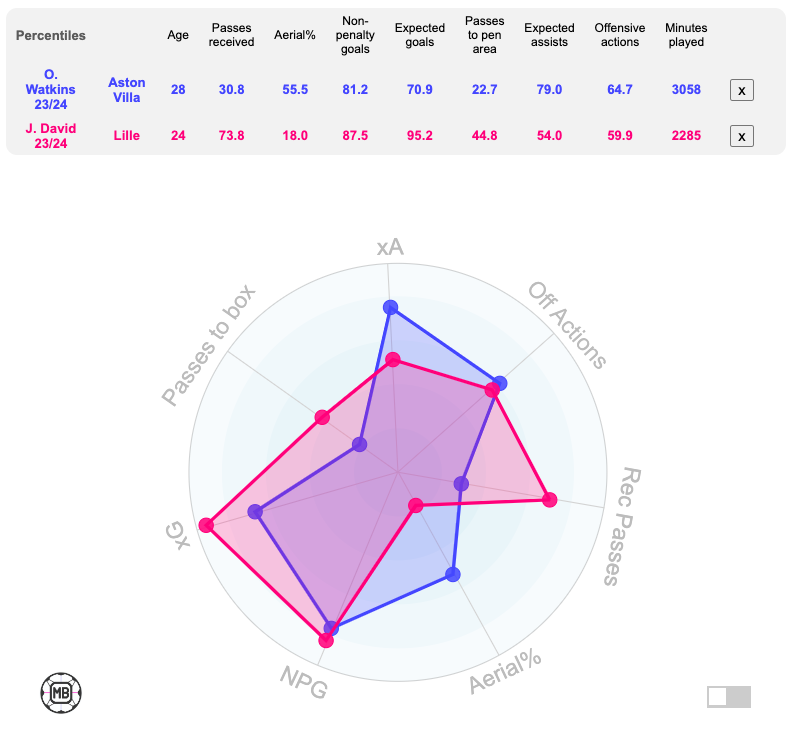 📊 Ollie Watkins vs Jonathan David (2023/24)

🇪🇺 #AVLLIL
Compare players 👉 datamb.football