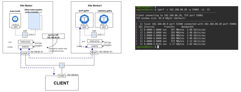 In this case study, you will investigate the challenges of using NodePort for routing traffic, how to overcome some of the difficulties with MetalLB and how the author optimised the throughput with LoxiLB ➜ cloudybytes.medium.com/kubernetes-ser…