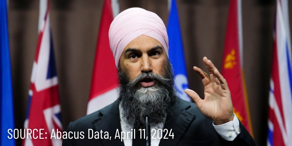 #REPORT: Jagmeet Singh's personal approval rating dips into the negatives for the first time as Canadians blame the NDP for propping up Justin Trudeau's increasingly unpopular Liberal government.