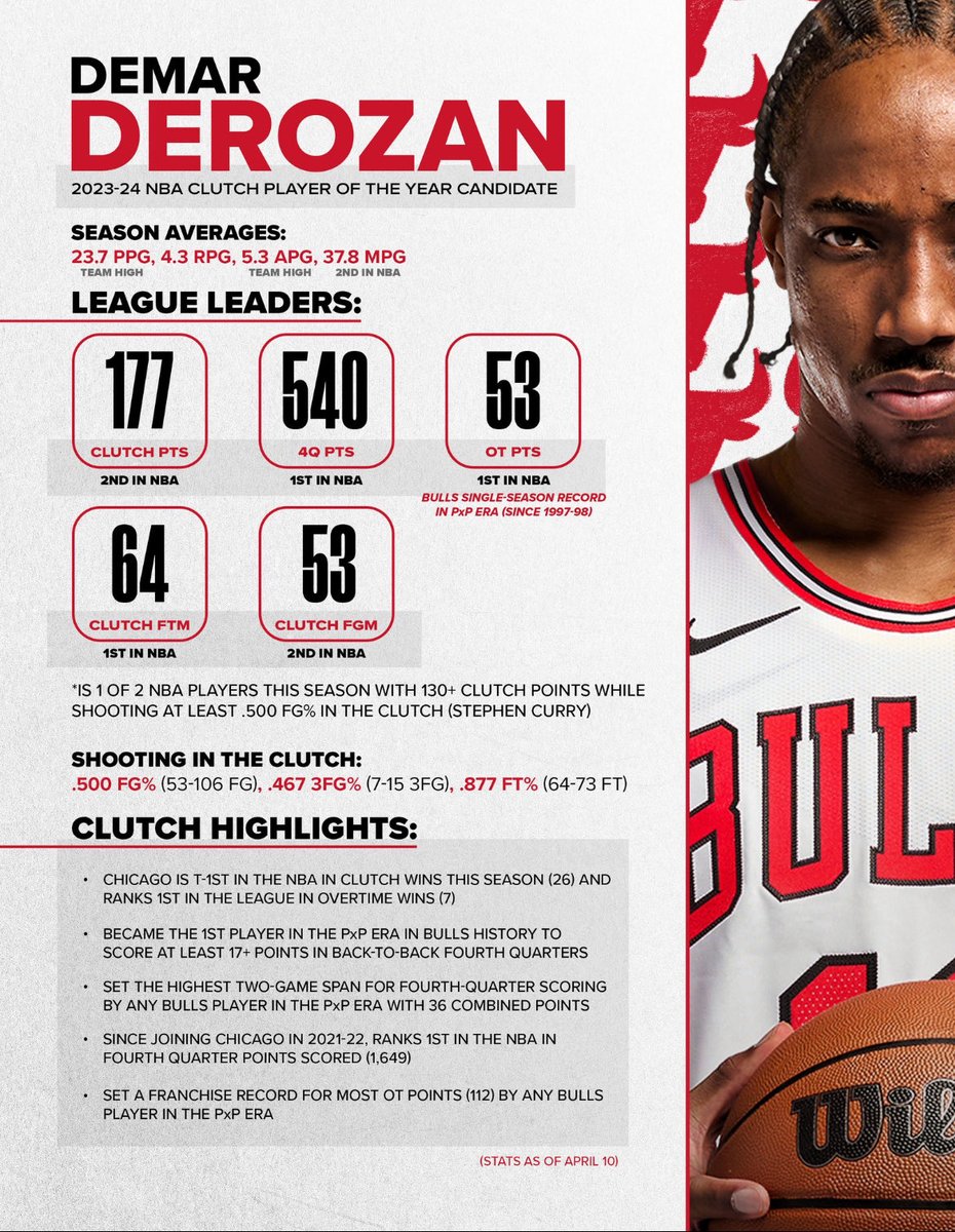 Bulls PR officially began DeMar DeRozan’s Clutch Player of Year award candidacy today with stats/video package. Talked to DeRozan about this this AM. A finalist last year when it was won by De’Aaron Fox, we joked about how award started one year too late. He was lock in 21-22.