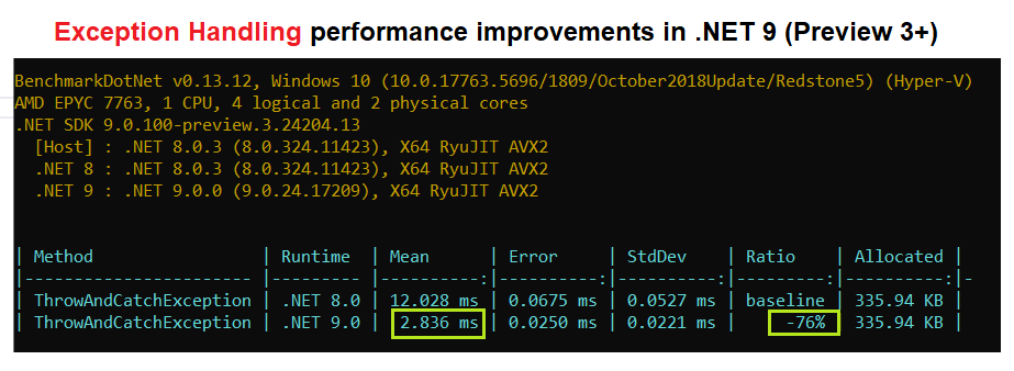 .NET 8 v .NET 9 Exception Handling benchmarks Have just ran these on preview 3, wow ❤. 76% faster handling in .NET 9 for the benchmark code I ran (in the 2nd tweet below). #dotnet