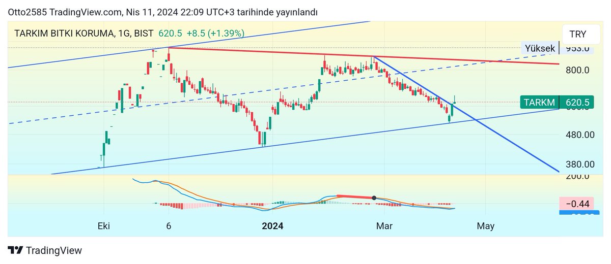 #TARKM
Trend dibinden daha önce kalktığını söylemiştim. Düşeni kırmış gözüküyor. Macd al vermiş. Ufak bir gap boşluğu var hem orayı alıp hem de reteste gelebilir. Alım fırsatı verir bu da. Şirketin finansalları pek içaçıcı değil. Onu da bilmekte fayda var. Ytd