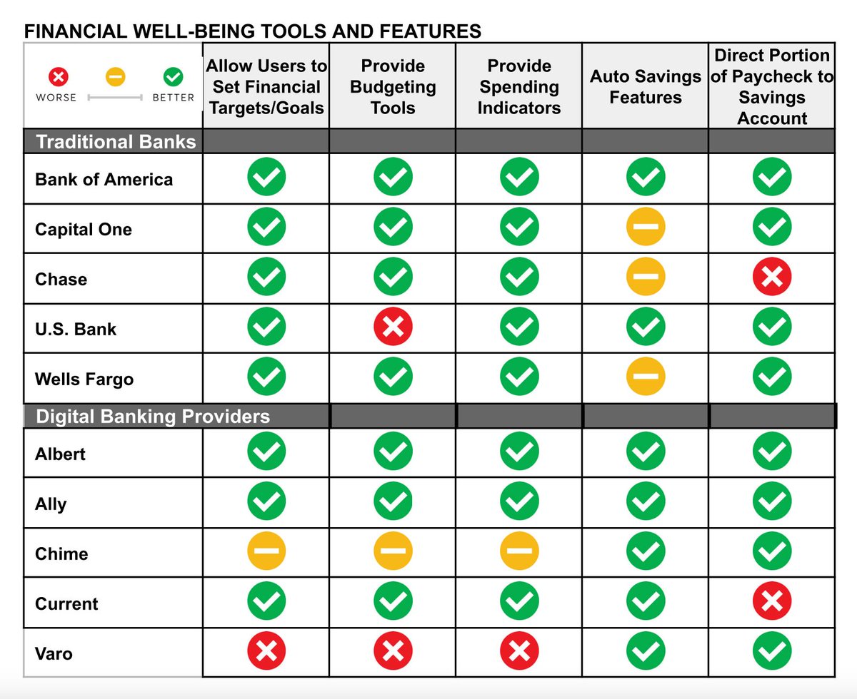 Most traditional #banks and #digitalbans offer tools and features designed to help consumers improve their #financialwellbeing... however, very few use them

buff.ly/4aqwDyn via @ConsumerReports

#product #marketing #technology #CX #trust #loyalty #banking #FinTech