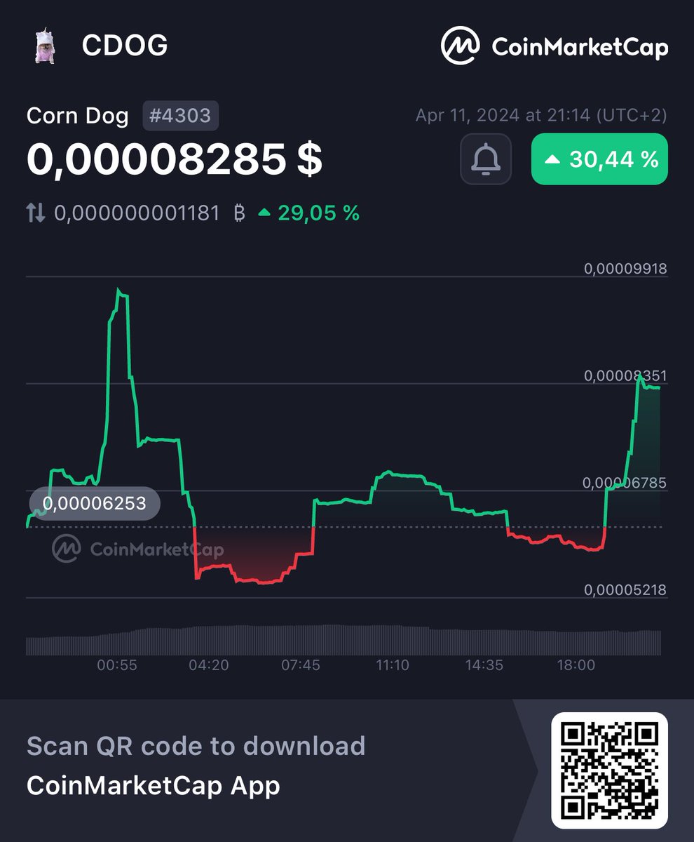 Don’t Fade on $CDOG

BIG things are happening 

Jeets are out 🥊
CMC listed ✅
Coin Gecko listed ✅
Airdrop incoming…. 
MEXC loading…..
Binance loading….

<a href="/CoinMarketCap/">CoinMarketCap</a> 🚀

coinmarketcap.com/currencies/cor…

#SolanaMemecoin