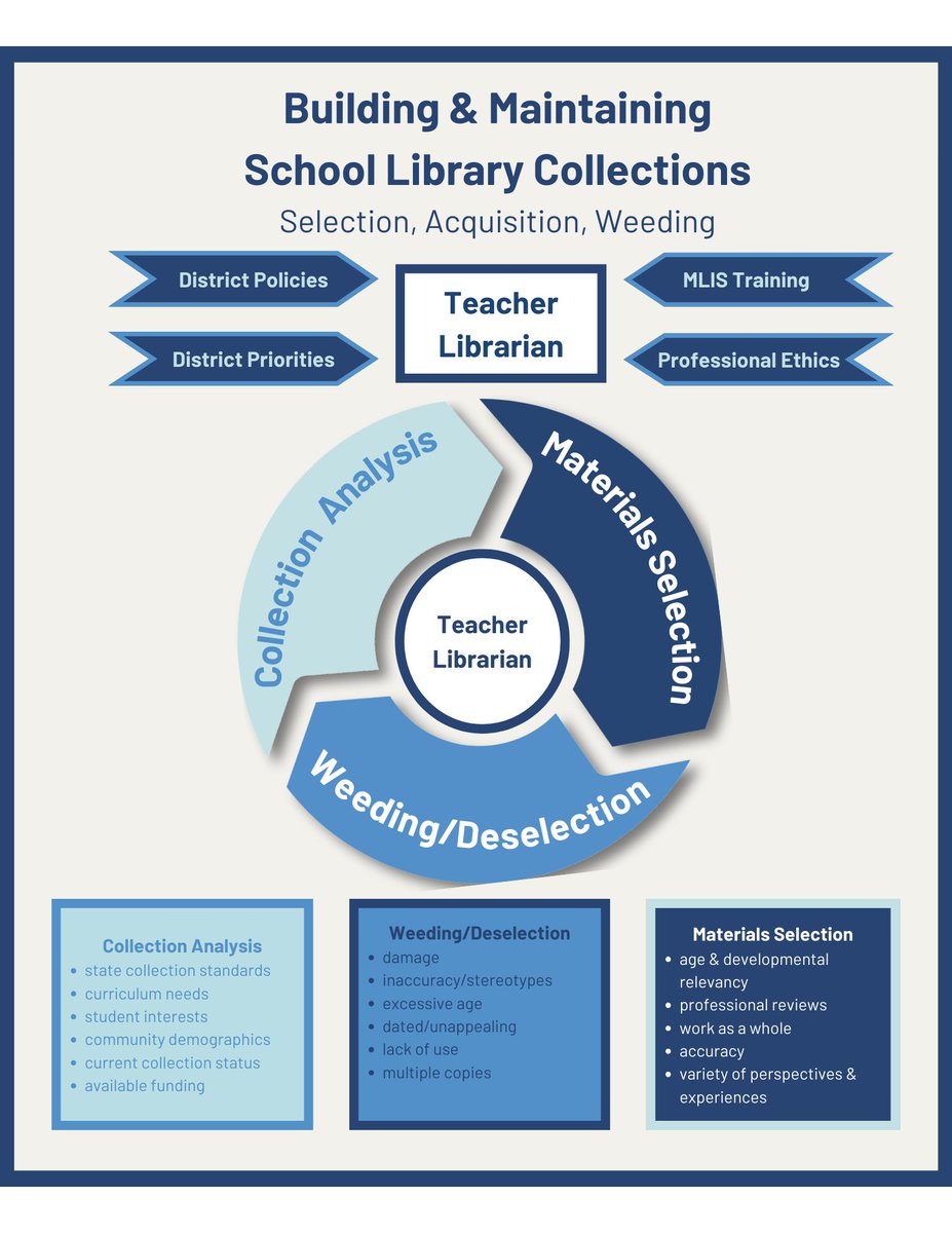 Curating our library collections is an important part of our job! A LOT of time & considerations go into it! All CCSD librarians are fully certified teachers & librarians with specialized training to help us analyze, select & weed our collections to meet students' needs. #AASLslm