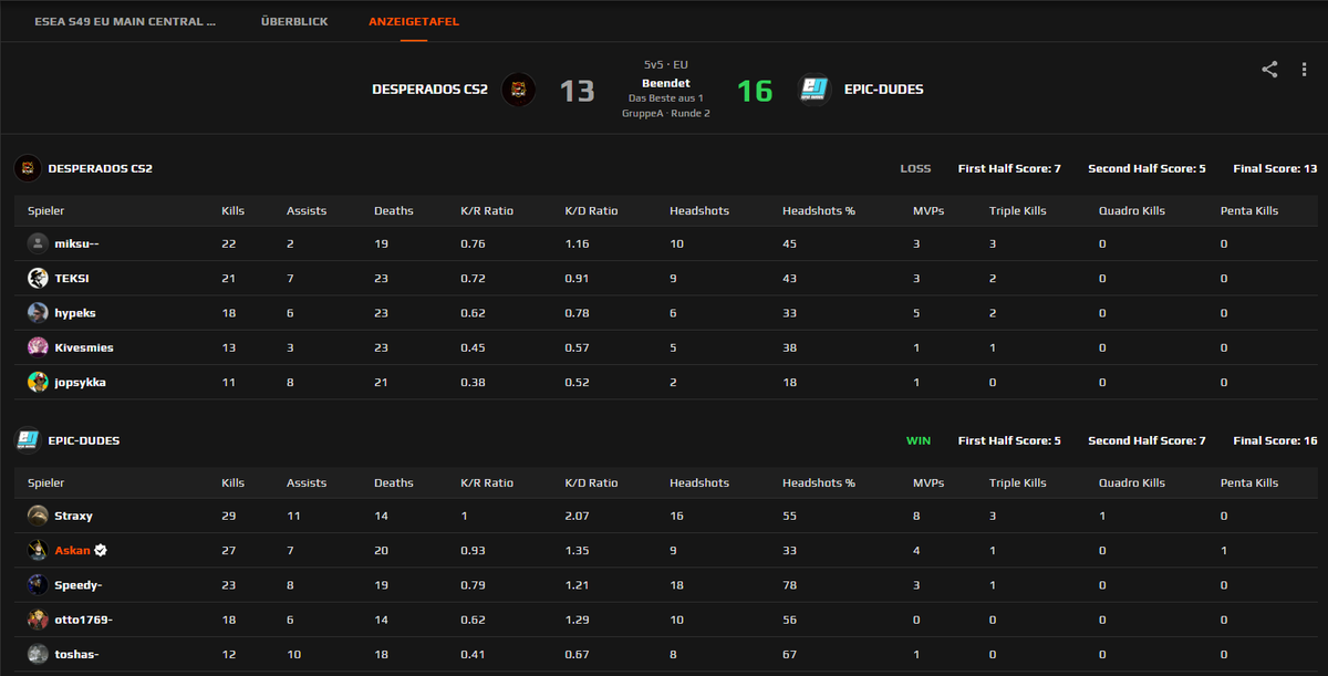 AskanHydra's tweet image. 16:13 gewonnen inner ESEA Main gegen Die Default Termin bespielern von #Desperados.

Getrollt, aber win ist win wa 🩷🩷🤍🤍💙💙

Nächste wird Cleaner win mach dich bereit @Alec_ZR 

🫡🫡🫡🫡🫡🫡

@Straxyy @ottocsgod @toshascs @AllanSpeedy 
@EPICDUDESGAMING @Liruxyz @bjoerN_CSGO