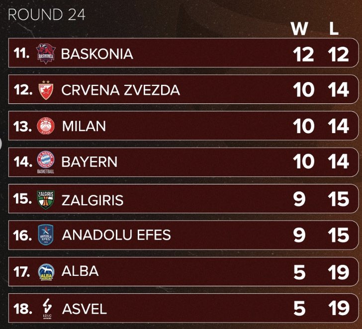 Here's how EuroLeague standings looked 10 weeks & 10 rounds ago after Efes’ 26-point L to Zalgiris. Efes finished 7-2 & moved up to the Top 10 to sneak into the Play-In. After turning things around, now they're a team top seeds definitely would want to avoid in the playoffs.