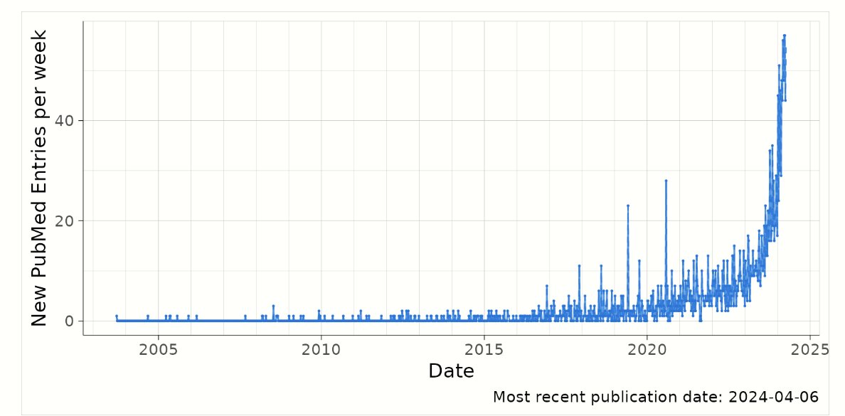 Mendelian Randomisation (MR) is going to hell in a handcart, with an exponential weekly increase of papers with Mendelian Randomisation in the title, most of them nonsense. 25th April 4.30pm online or in person @ucl I'll talk about what should be done forms.office.com/pages/response…