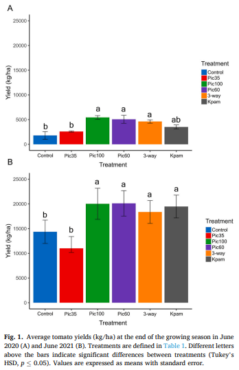 #NewPublication: Impact of repeated fumigant applications on soil properties, crop yield, and microbial communities in a plastic-mulched tomato production system fs.usda.gov/research/trees…