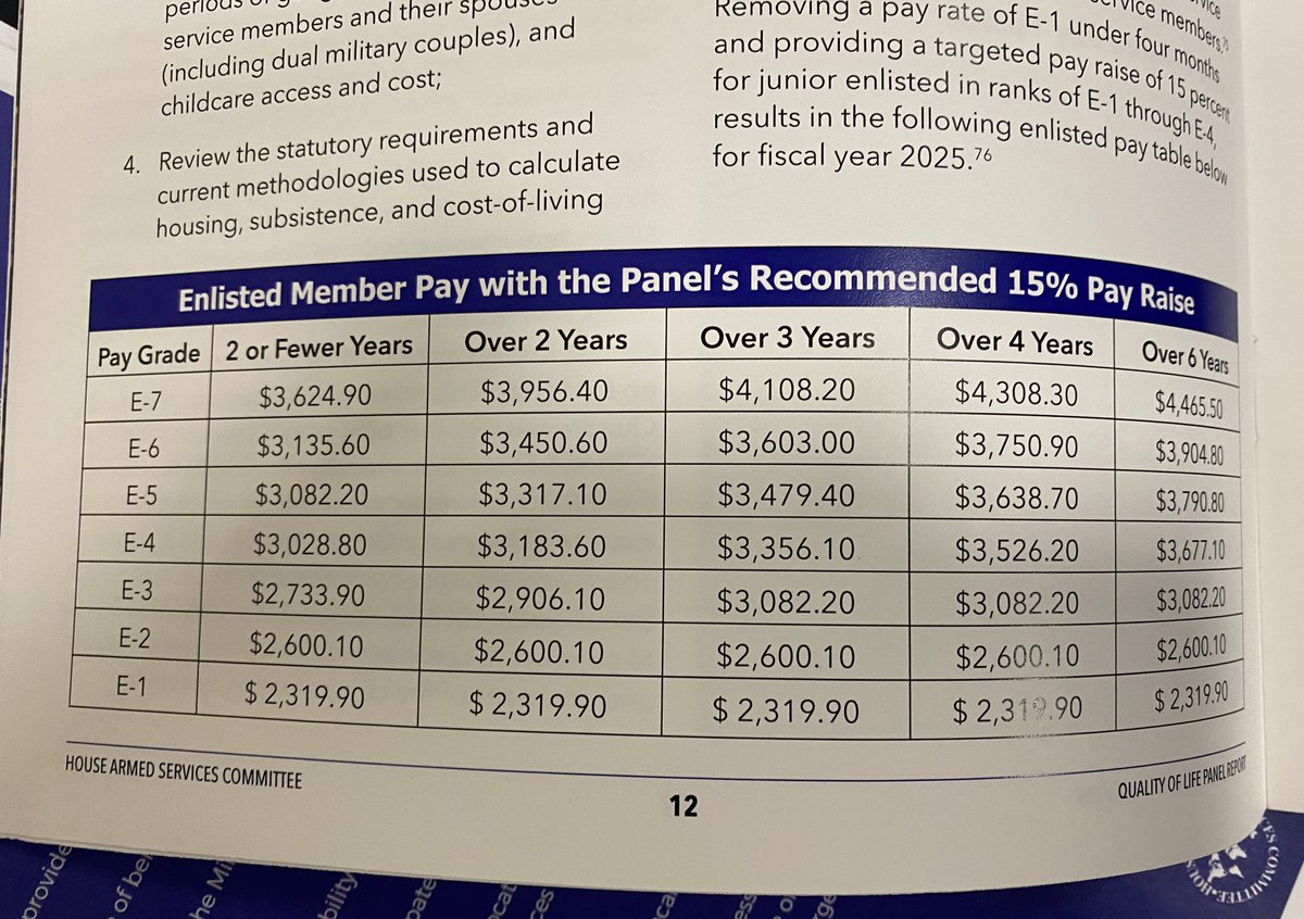 Here’s what the proposed 15% pay raise for junior enlisted troops would look like: militarytimes.com/news/pentagon-…