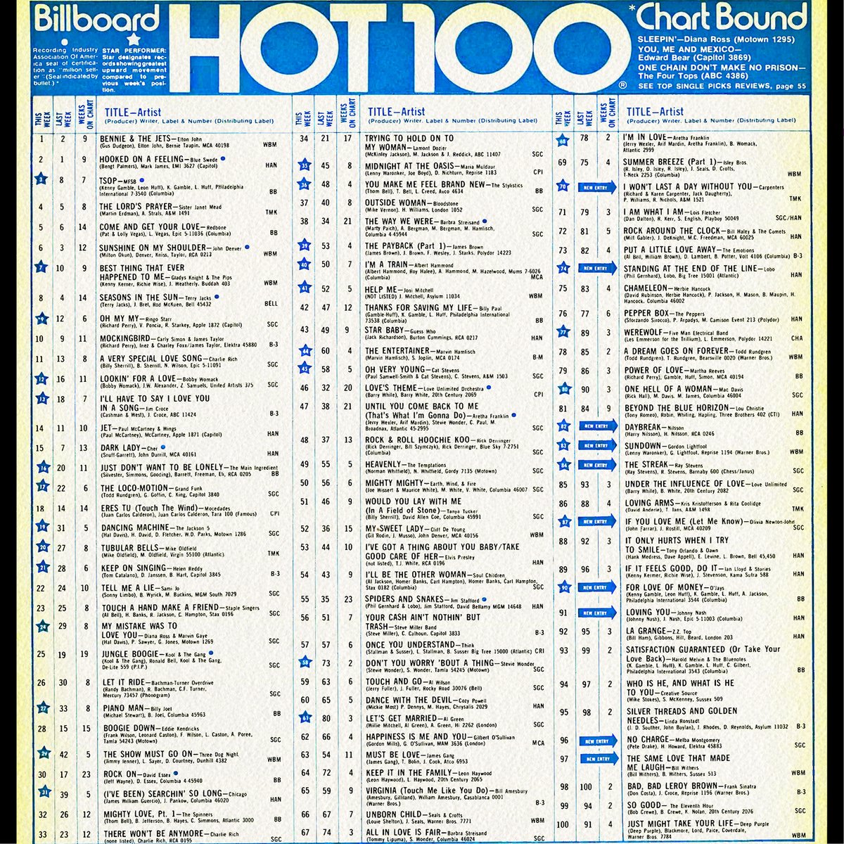 50 years ago this week, @eltonofficial's “Bennie & The Jets” hit No. 1 on the #Hot100. It was hit second No. 1 hit after “Crocodile Rock” in 1973. #BBChartRewind Check out that week’s top 10, and swipe to see the full chart.➡️