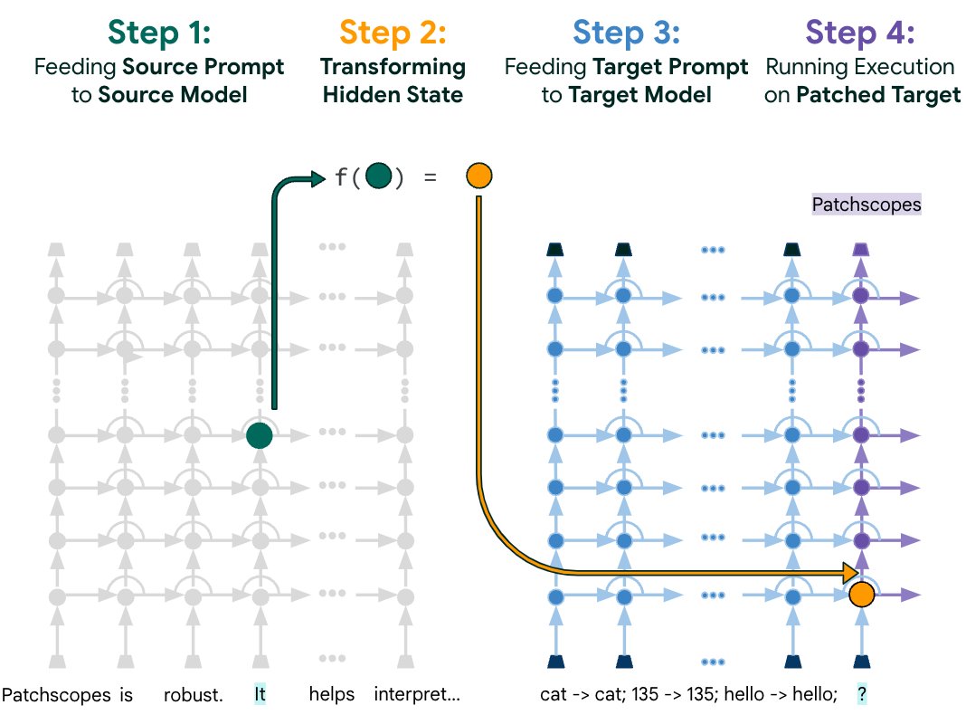 Being able to interpret an #ML model’s hidden representations is key to understanding its behavior. Today we introduce Patchscopes, an approach that trains #LLMs to provide natural language explanations of their own hidden representations. Learn more → goo.gle/4aS5epd