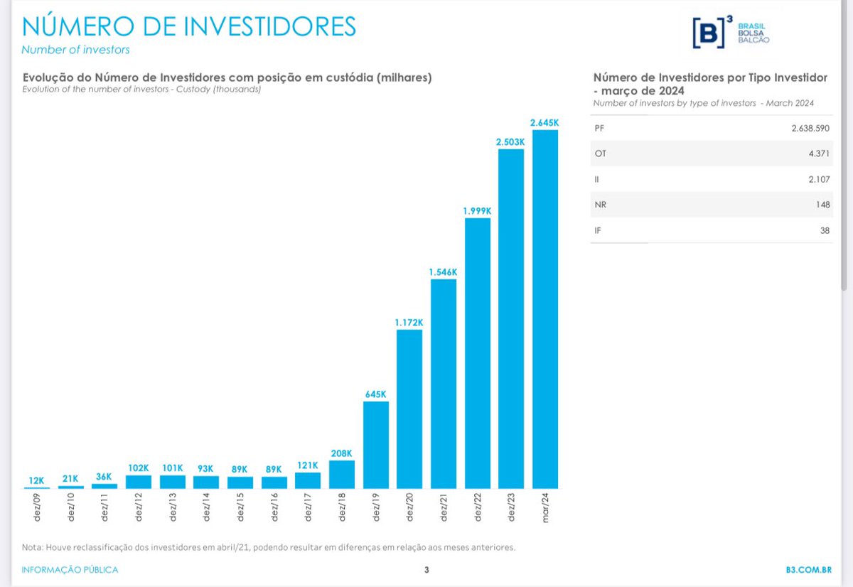 🏠 O número de investidores em FIIs não para de crescer