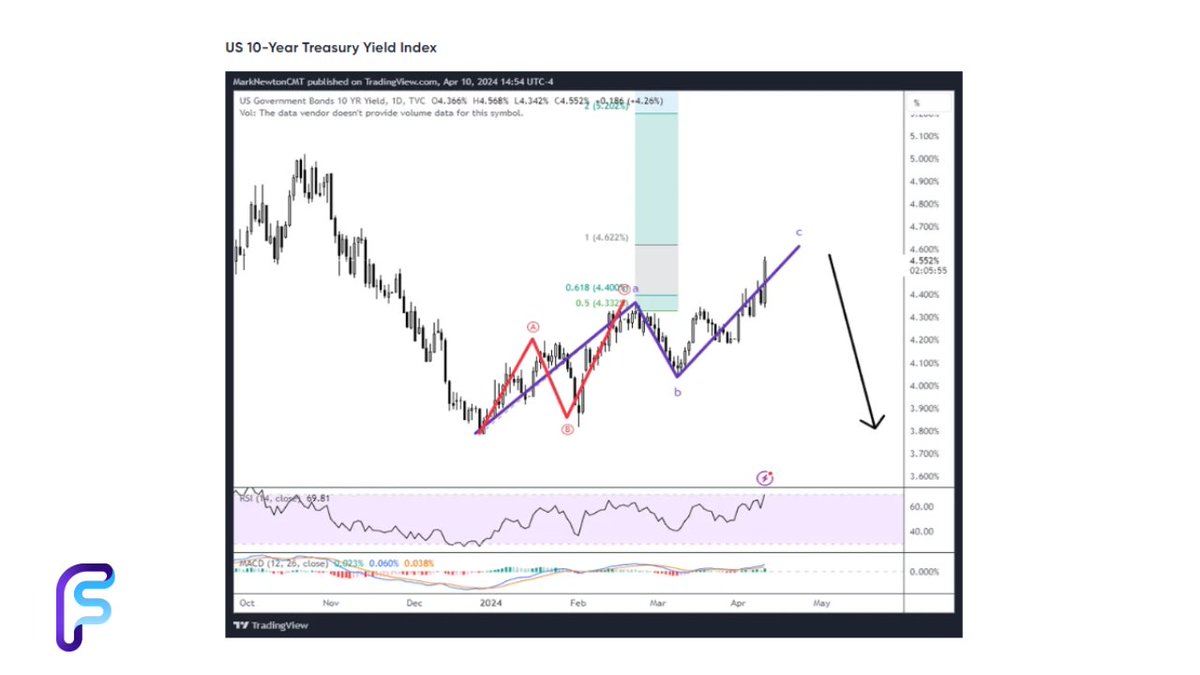 Yield & US Dollar spike postpone snapback Equity rally, for now👀⏸️ US 10-Year Treasury Index Yields spiked higher to 4.55% which is a minor negative for risk assets; Yet, yields are nearing resistance Get daily technical strategy reports & videos from Mark Newton, only at FS…