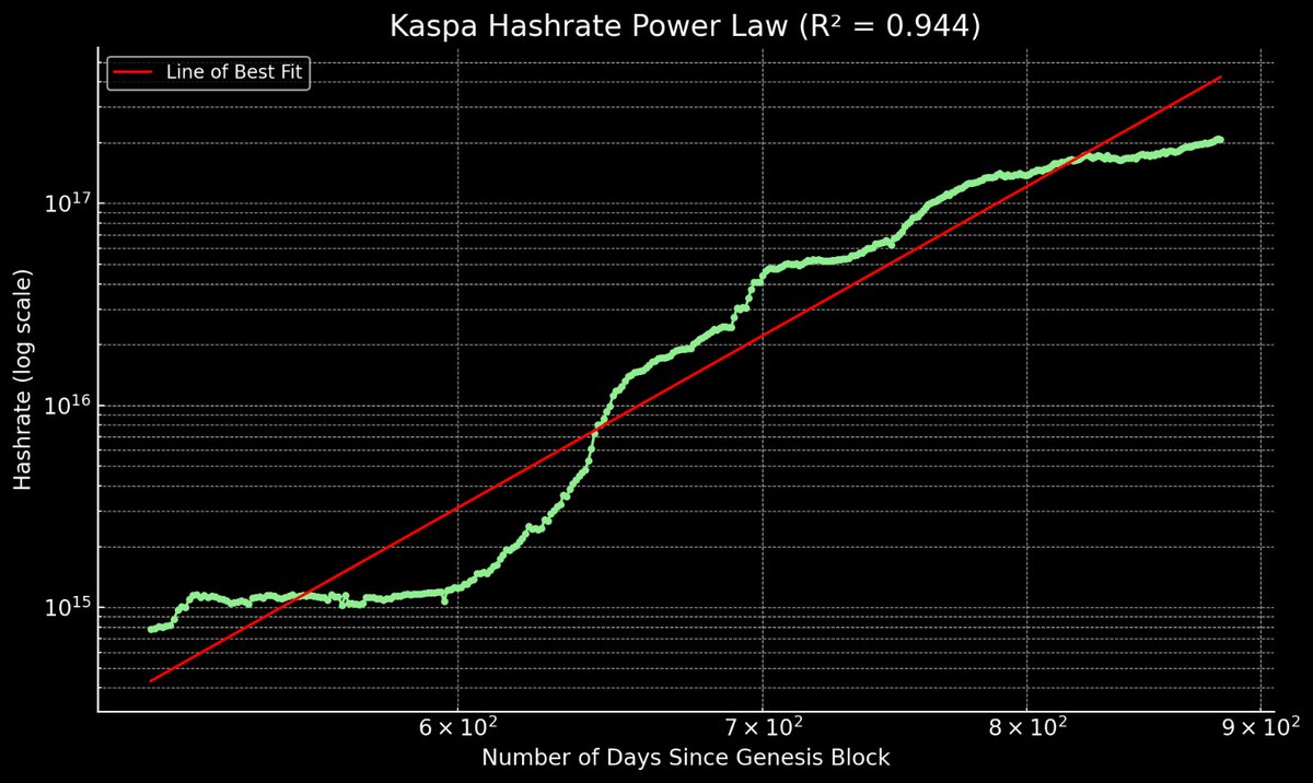 #Kaspa's hash rate as a power law?

I was only able to analyse data going back to April 2023 - but Kaspa's hash rate also appears to follow a power law.

An R^2 of 0.944 indicates an extremely good fit.

Further evidence that Kaspa is an asset like no other.