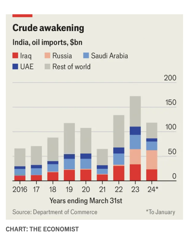 .@TheEconomist: 'Globally, Indian buying Russian oil has been important. It has helped prevent a supply crunch...India has also rewired energy markets by processing Russian crude and shipping it back to the West.' economist.com/asia/2024/04/1…