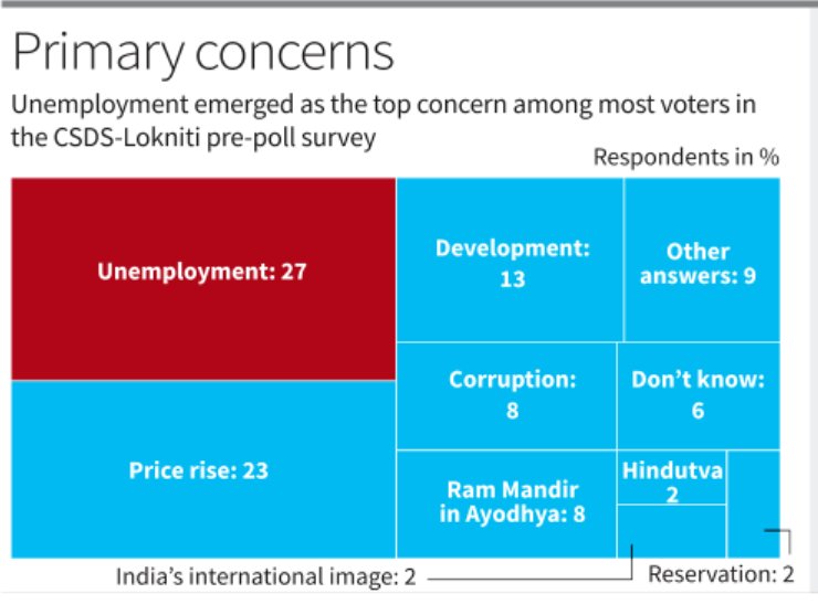 The LoknitiCSDS'   NES2024PrePoll data, #unemployment holds the top spot as the single most important voting issue, followed by the issue of #pricerise. While popular issues such as that of #corruption and #RamMandir were not mentioned by voters as their most important concerns..
