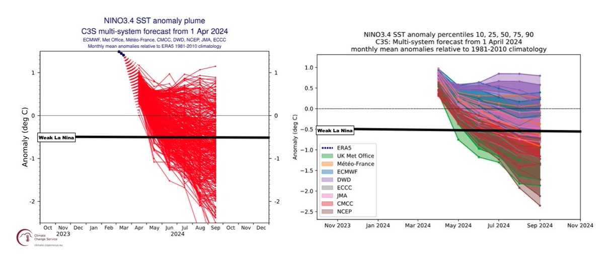 Climate models update at an incredible frequency with the amount of climate data available nowadays. With all eyes on #summer and #tropics, this morning we updated clients on the newest C3S super ensemble regarding northern hemisphere weather.
 
Link: blog.wsitrader.com/?p=183504