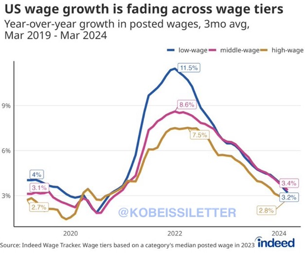 Affordability in the US is getting even worse: US wage growth fell to ~3.1% in March, back to the 2019 average. Low-wage workers have seen wage growth from 11.5% in 2022 to 3.2% now. Wage growth continues to underperform inflation which means that real wages are declining. To…