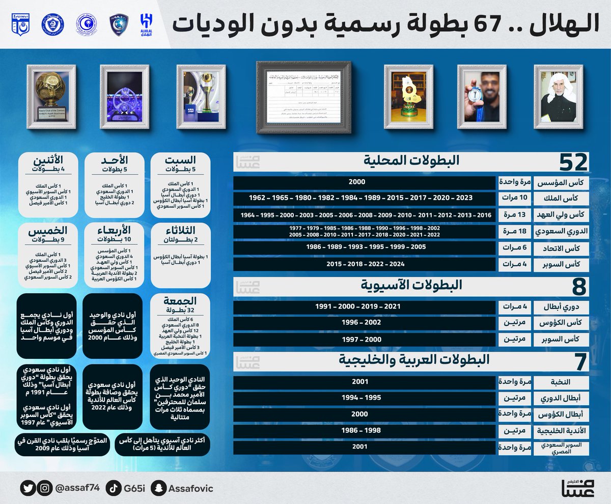 #الهلال 67 بطولة رسميّة حرّة نقية 💙🏆 🚨🔵 تعرف على سجل بطولات الهلال بـ 'الأيام' التي حقق بها #كبير_اسيا البطولات وبعض الانجازات 💪🏻 • السوبر الرابع 🥇✅ • البطولة التاسعة يوم الخميس 📆✅ • الانتصار رقم 34 على التوالي ♾️✅ حسابي في سناب شات للإضافة السريعة ⬇️…