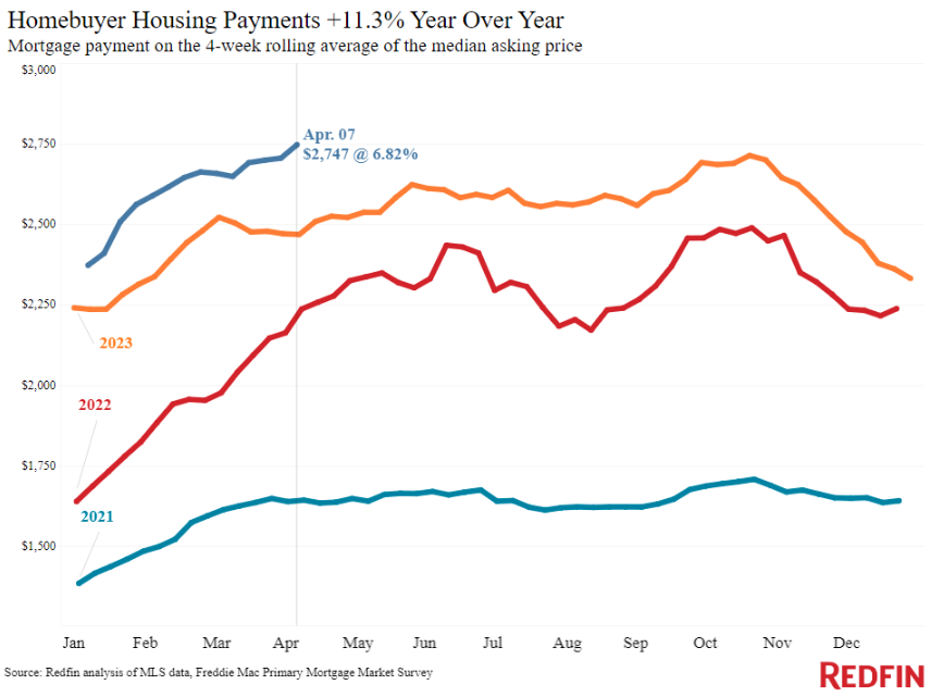 Monthly mortgage payment needed to buy the median priced home for sale in the US... April 2020: $1,480 April 2021: $1,690 April 2022: $2,400 April 2023: $2,550 April 2024: $2,750 That's an 86% increase over the last 4 years. Video: youtube.com/watch?v=0YAaOJ…