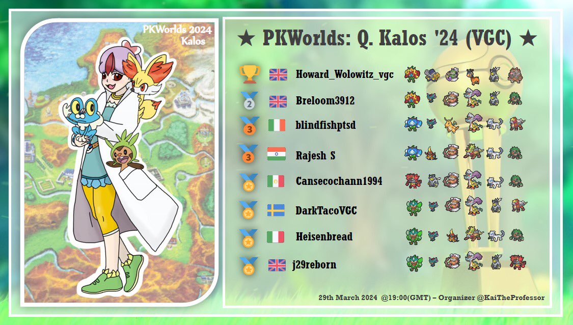 KaiTheProfessor's tweet photo. Apologies for the delayed post:
Announcing the winner of the ★ PKWorlds: Q. Kalos '24 (VGC) ★
Congratulations to Howard_Wolowitz_vgc!
Thank you to everyone who played, I look forward to seeing you in the next one in a few days!
#VGCbrackets #VGCtours @VGCTLadder @VGCPastes https://t.co/BWa2HVousu