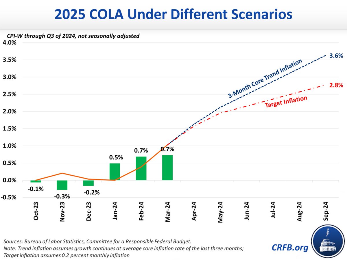 Seniors may get another 3%+ COLA next year.