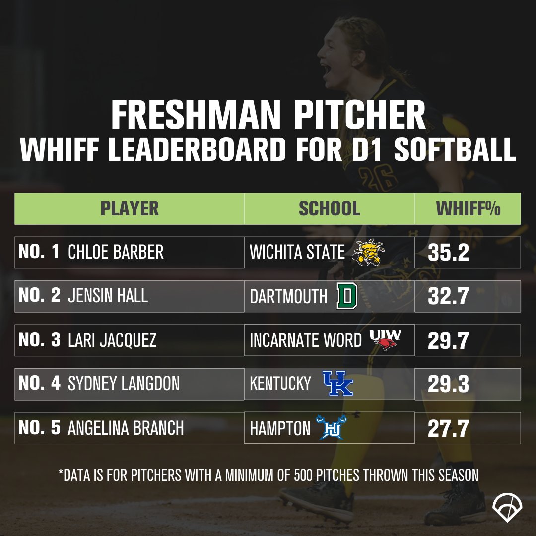 Check out the Top 5 @D1Softball freshman pitchers by Whiff% so far this season ⤵️ 1⃣ C. Barber, @GoShockersSB 2⃣ J. Hall, @DartmouthSball 3⃣ L. Jacquez, @UIWSoftball 4⃣ S. Langdon, @UKsoftball 5⃣ A. Branch, @Hampton_SB **Data includes pitchers with at least 500 pitches thrown**