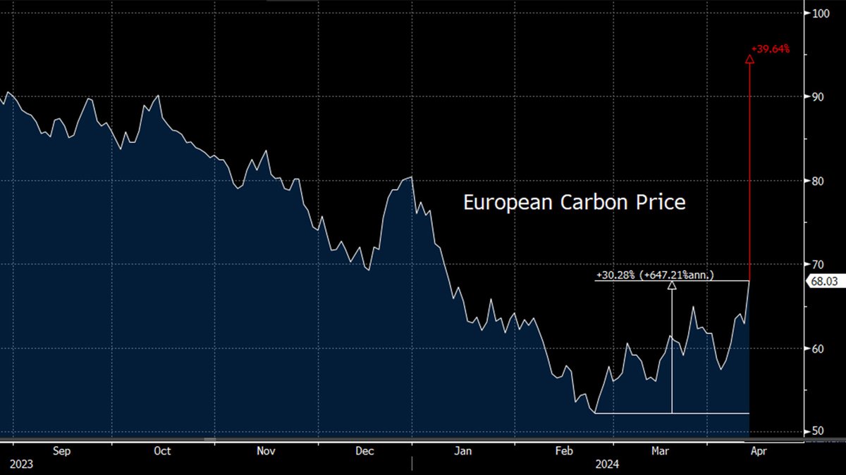 If you've been following my posts and @kraneshares research, you've been enjoying this Carbon recovery. We'll be watching the next leg closely. Follow along, this should be powerful into year end and beyond. kraneshares.com/#climate #euets #caliets #carbon #investments #energy