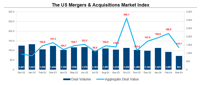 The number of U.S. M&A deals decreased by 23% from February to March, while total spending on U.S. M&A deals also decreased by 39% during this time. #mergersandacquisitions #markets #MnA, bit.ly/3vMNpt4