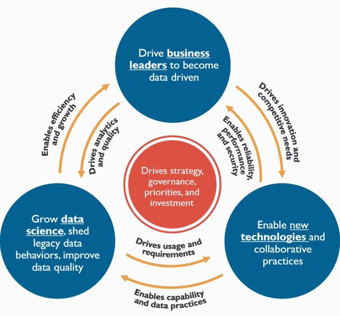 The importance of #DataDriven Organization. Via @ingliguori #DigitalTransformation #Cloud #MachineLearning #BigData #ArtificialIntelligence #AI CC: @FrRonconi @MikeQuindazzi @SpirosMargaris @sbmeunier @SBUCloud @Xbond49 @YuHelenYu @jamesvgingerich