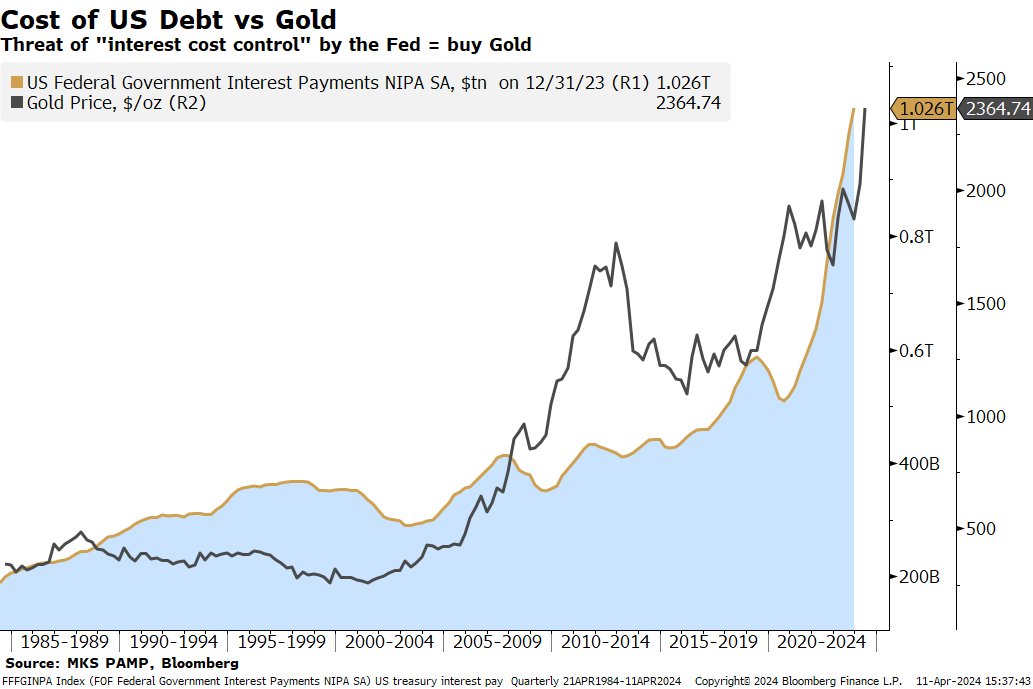 @dailydirtnap has been all over this Quarterly correlation between US Debt payments & Gold price the last 40years is +0.80 ! Gold 1 // US Gov 0