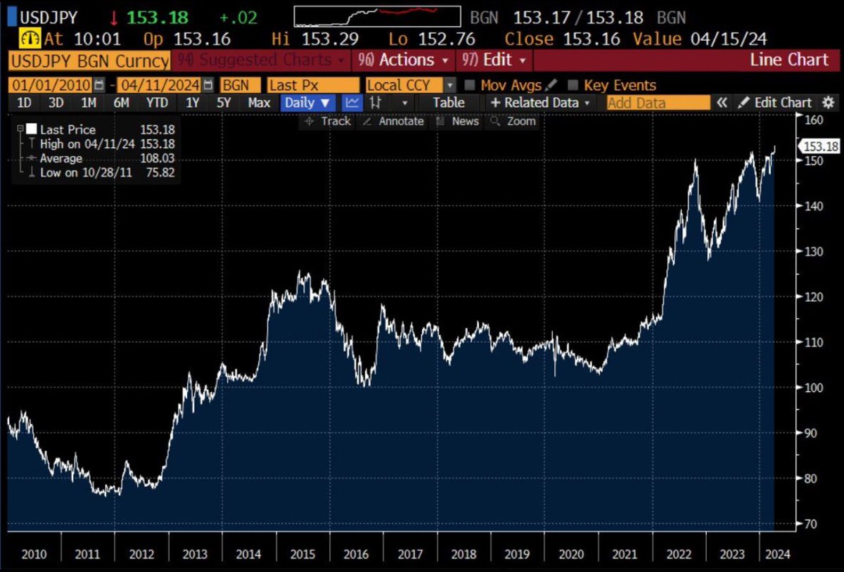 As highlighted by Robin Brooks, #Japan has a current account surplus and is a big net creditor to the world. So the falling #yen isn't about any of that. Instead, it's about Japan's huge #debt load, which forces #BoJ to keep rates low even as they rise everywhere else. A fiscal…