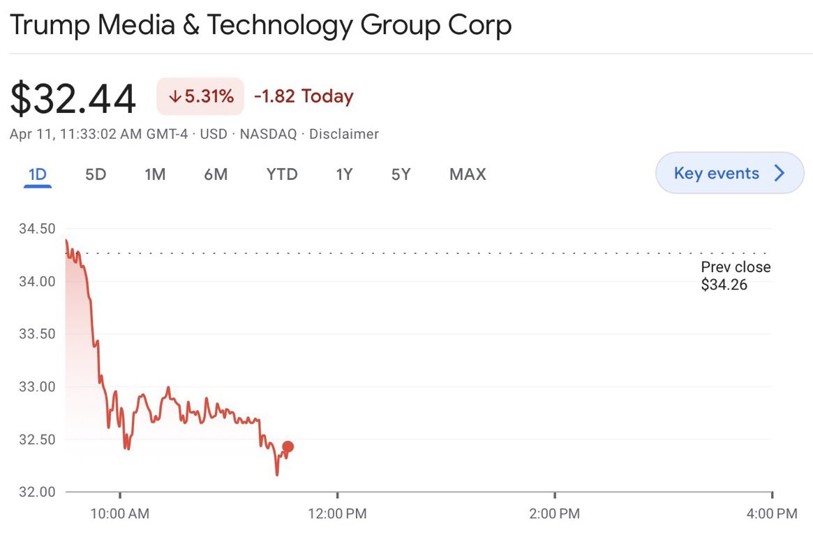 #Trump Media and Technology is going to hell in a hand cart as the share price continues to tumble again today with #TruthSocial now a very badly battered brand indeed?! From a high of over $70 when it launched on the markets a few days ago to only $32 today - it is clear the…