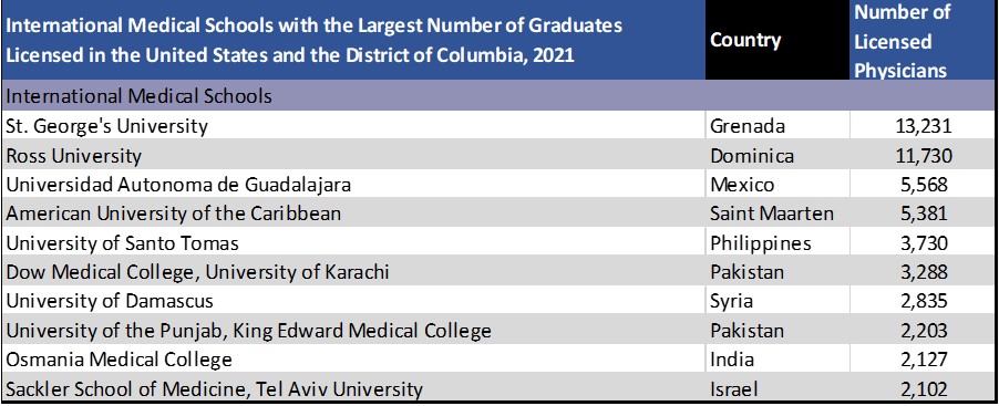 There are 239,642 actively licensed physicians in the U.S. who graduated from a medical school overseas, representing 22.9% of all physicians in the United States. What schools did they attend? From @TheFSMB census data from 2021, these are the top 10 medical schools.