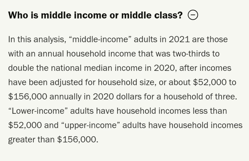 Note that 'lower'/'middle'/'upper' class here is defined *in comparison* to median family income. The graph shows increased income *dispersal* (both lower and upper income households increased their share) not increasing precarity. pewresearch.org/short-reads/20…