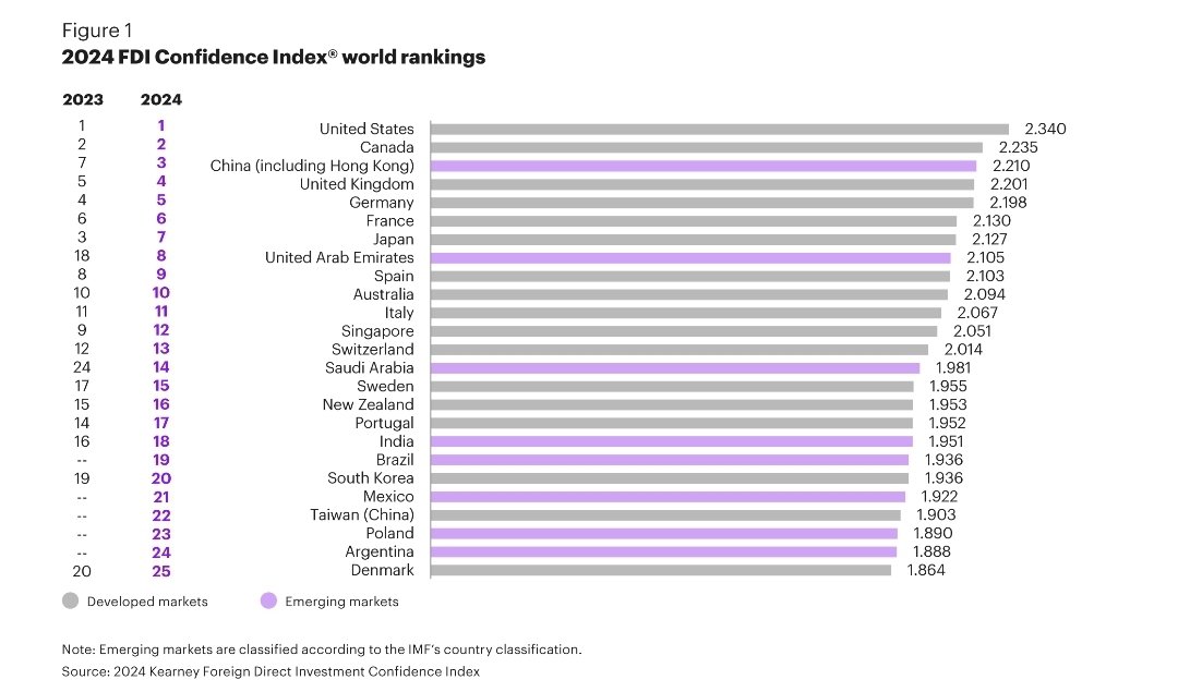 FinanzasArgy's tweet photo. 🇦🇷 Después de más de 10 años, Argentina vuelve a la lista de los 25 países más confiables para la inversión extranjera: se ubica en la posición 24

ℹ️ Consultora Kearney https://t.co/yXCxGpHPu1