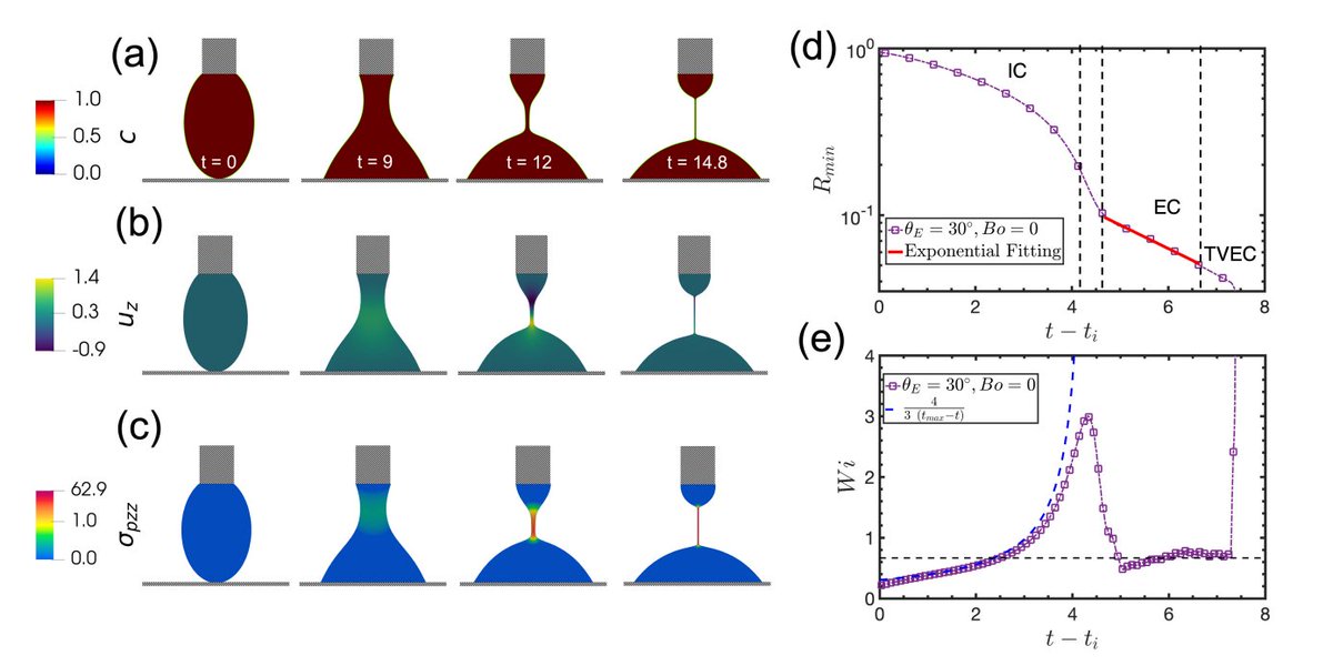 #FluidDynamics of a viscoelastic fluid dripping onto a substrate #CFD #Simulations #Rheology Online on @arxiv: arxiv.org/abs/2404.06947 #Collaboration: @KZinelis Thomas Abadie @garethmckinley @OkMatar @MITMechE @ChemEngBham @ImperialChemEng @PREMIERE_UKRI