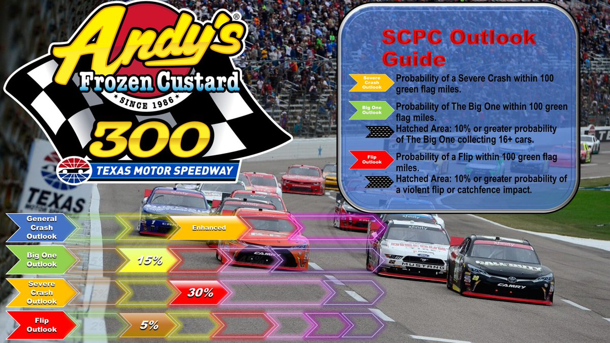 Day 2 & 3 Outlook
#NASCAR #SpeedyCash250 #AndysFrozenCustard300